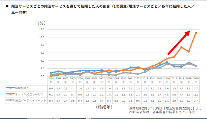 婚活サービスを利用して結婚に至る確率